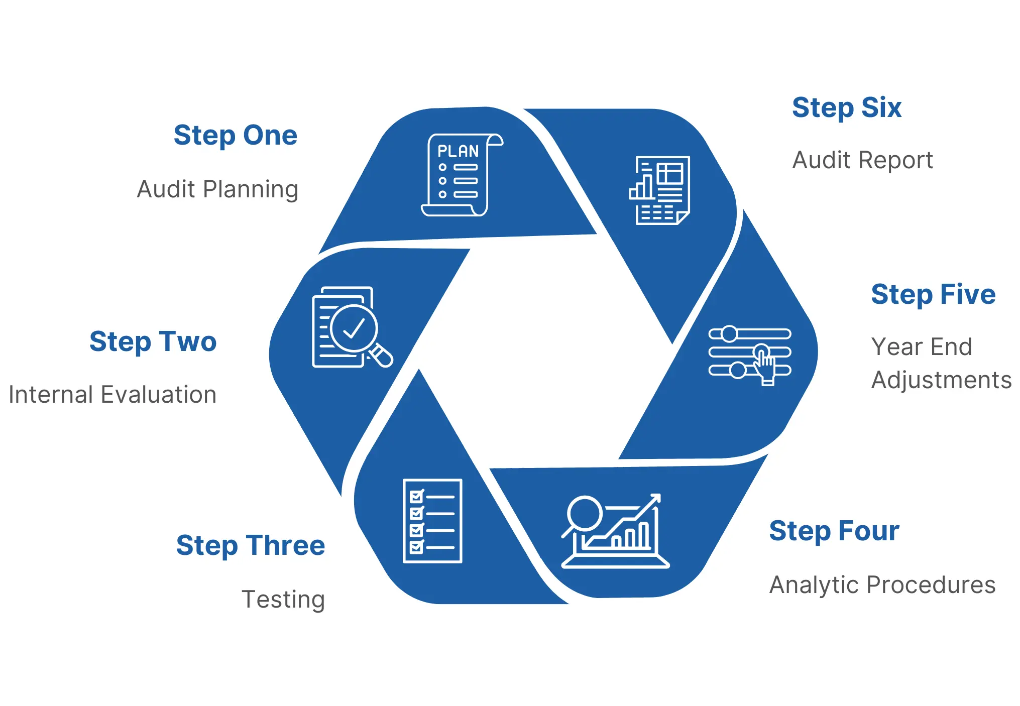 Audit Process in Dubai