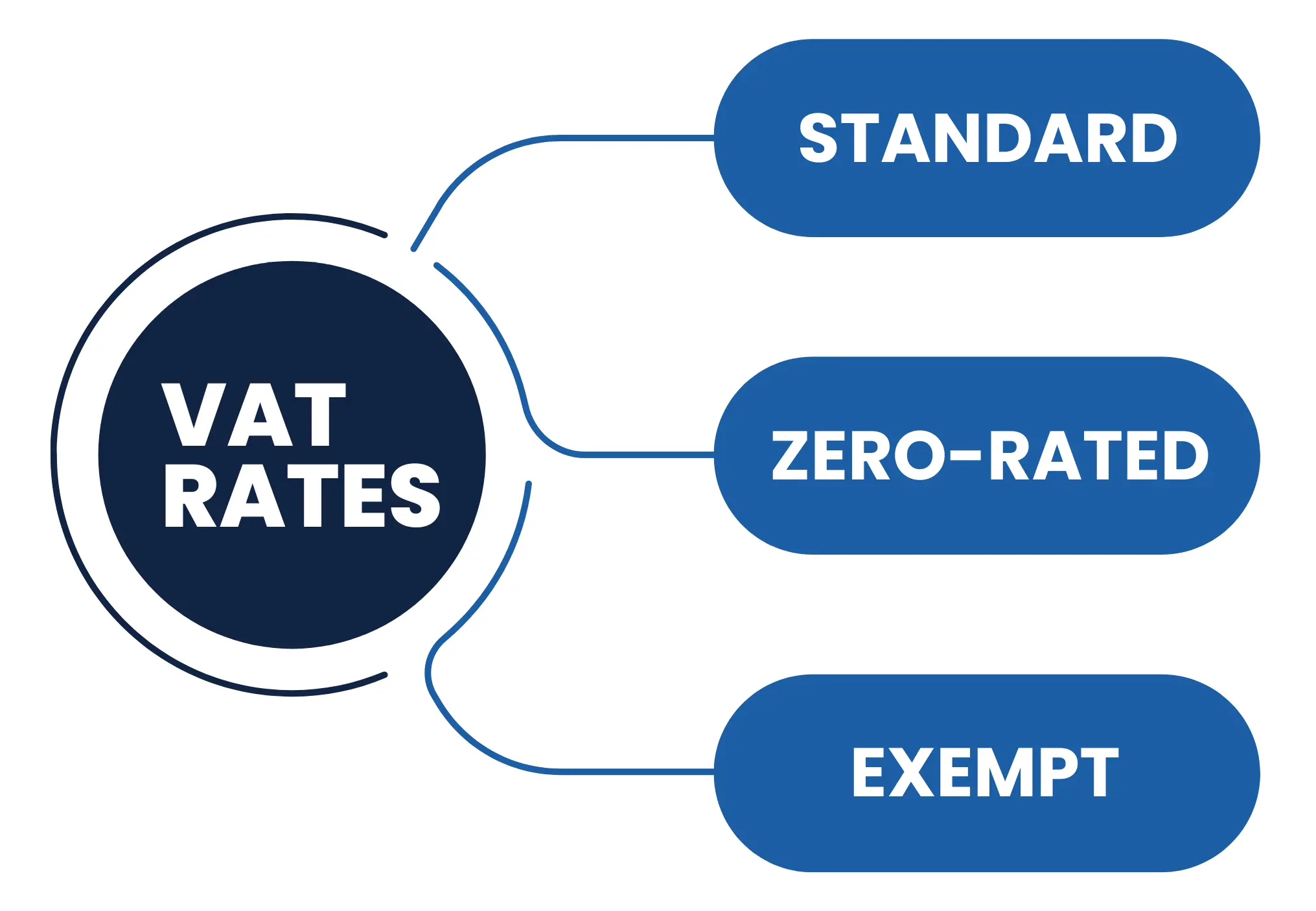 VAT Rate