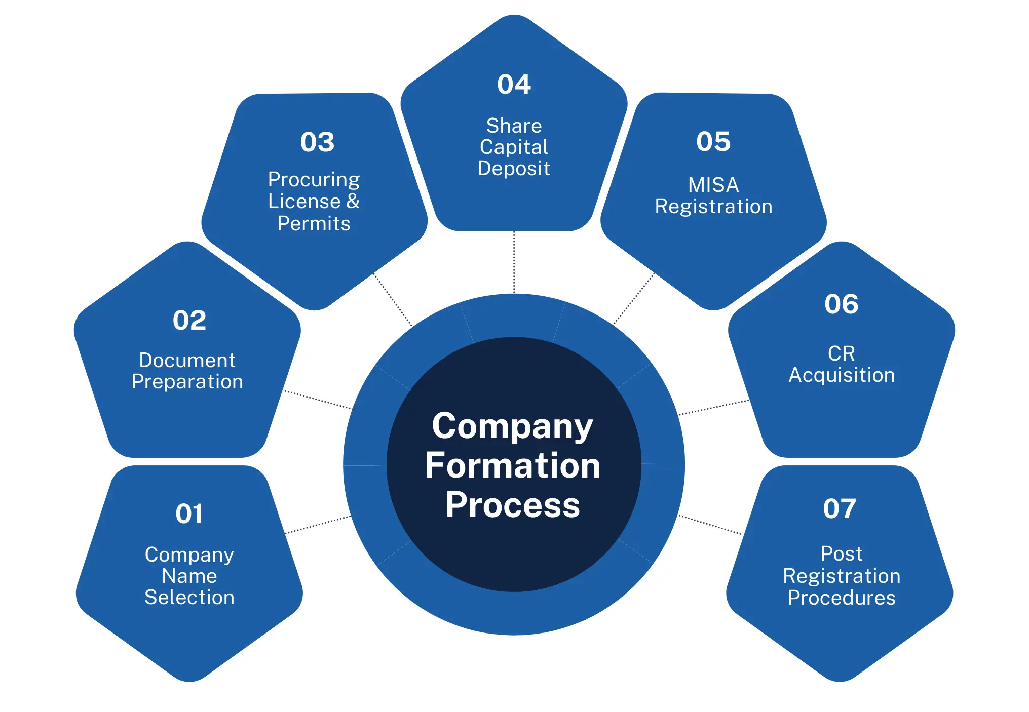 Company Formation Services