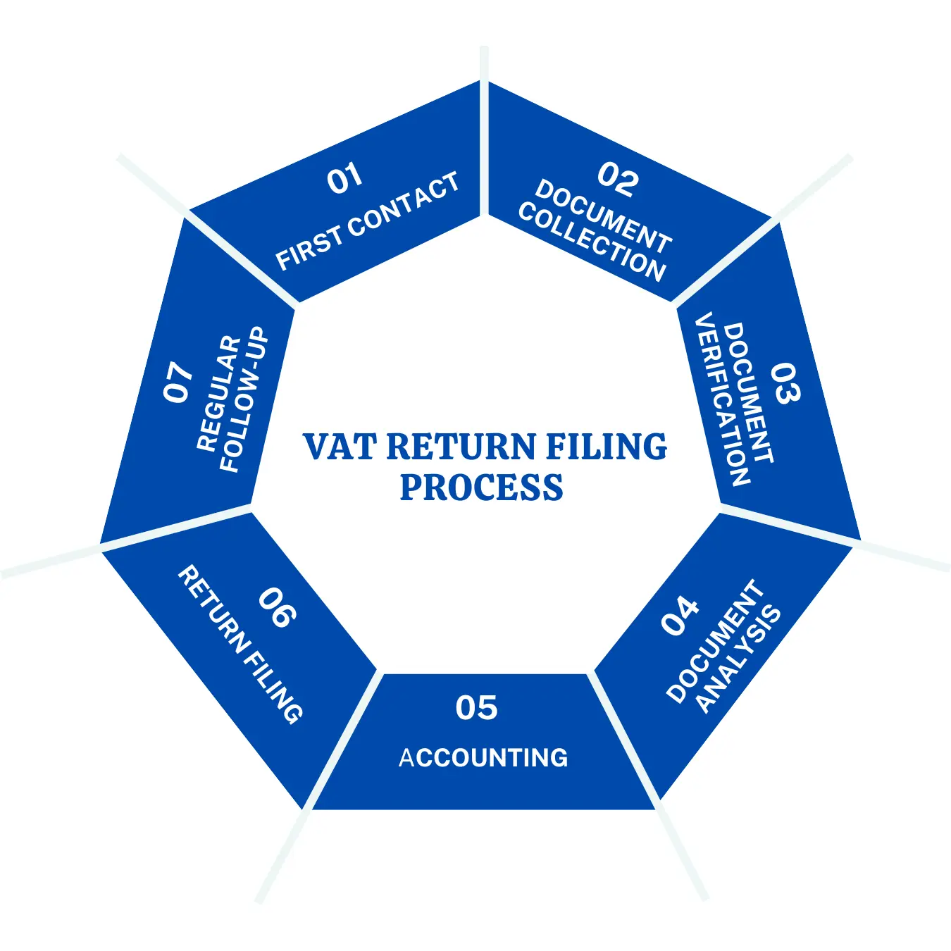 VAT return filing process