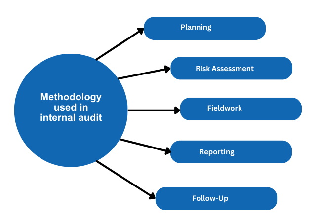 internal audit services